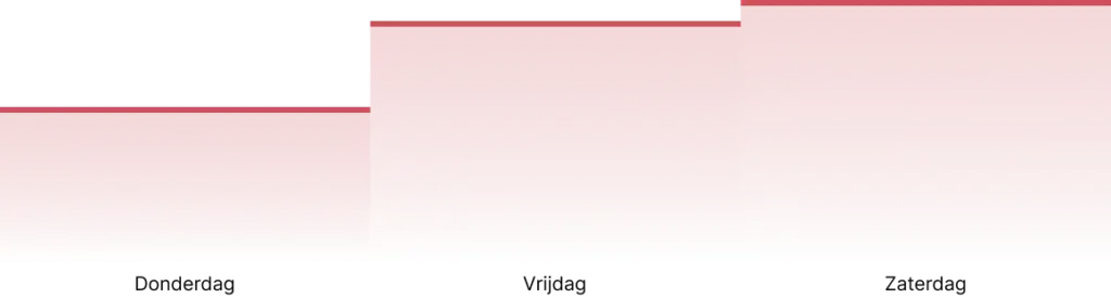 Grafiek één